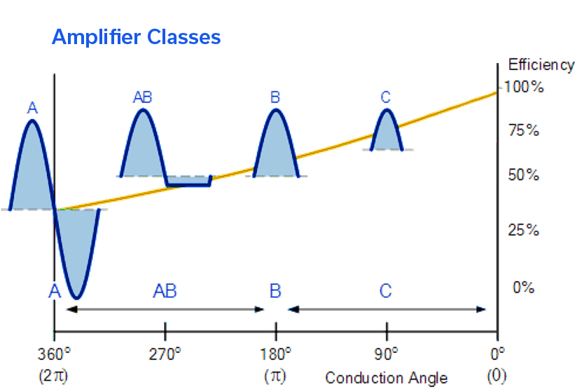 Go to School on RF Power Amplifier Classes MiniCircuits Blog