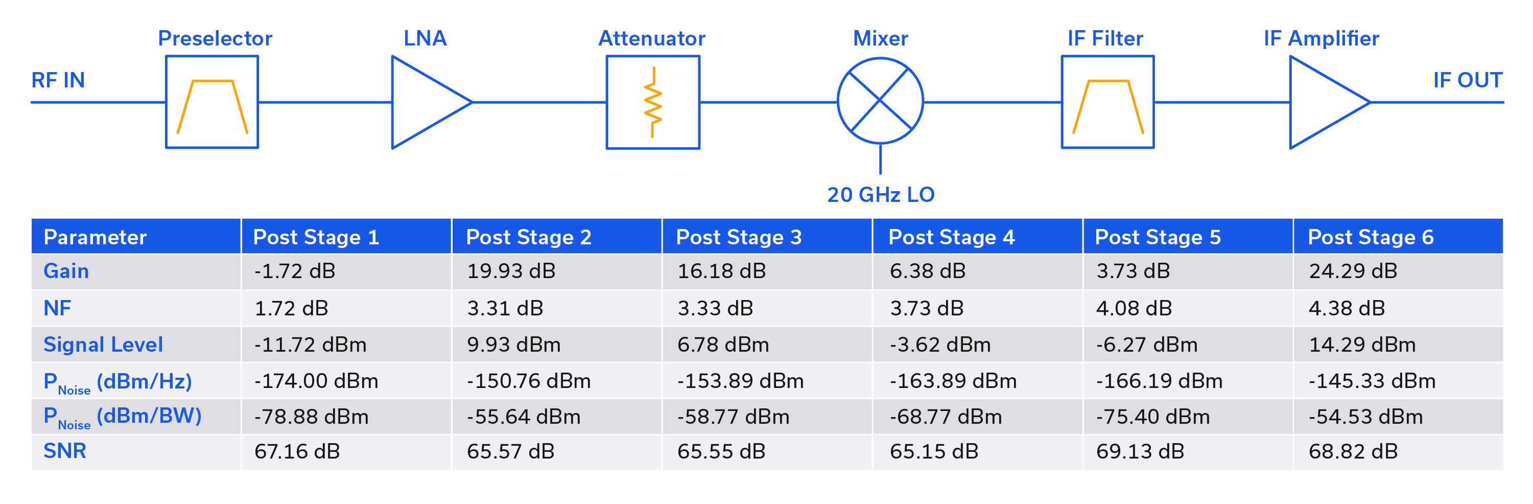 Every Block Covered Noise and SignaltoNoise Ratio (SNR) in a 26 GHz