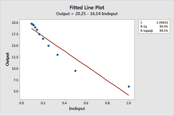 Curve Fitting With Linear And Nonlinear Regression 2they make limericks easy to understand.