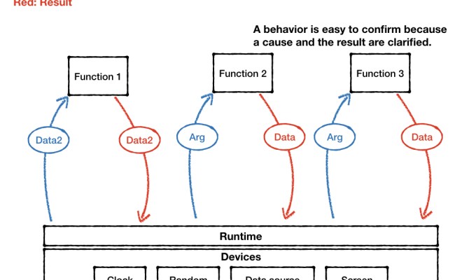 Beginner's Guide For Functional Programming | No Programming, No Life!