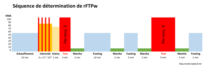 séquence de détermination rftpw running avec stryd