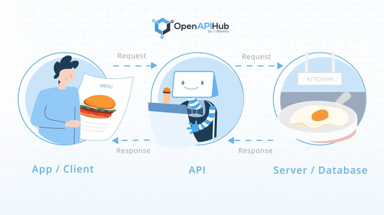 What is an API and what does it do OpenAPIHub Community