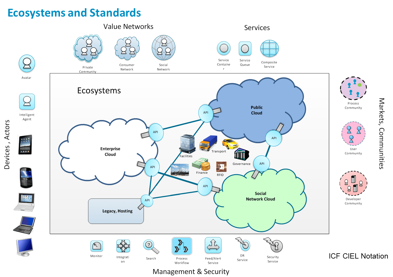 The future – ecosystems and standards - The Open Group Blog