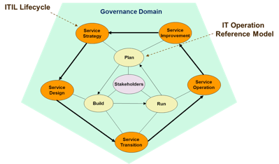 New Generation IT Operating Model - The Open Group Blog
