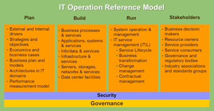 New Generation IT Operating Model - The Open Group Blog