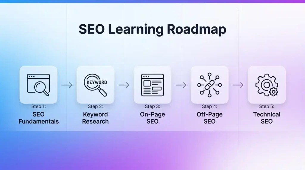 How To Learn SEO In 2026 Beginner Step By Guide Learning Roadmap.