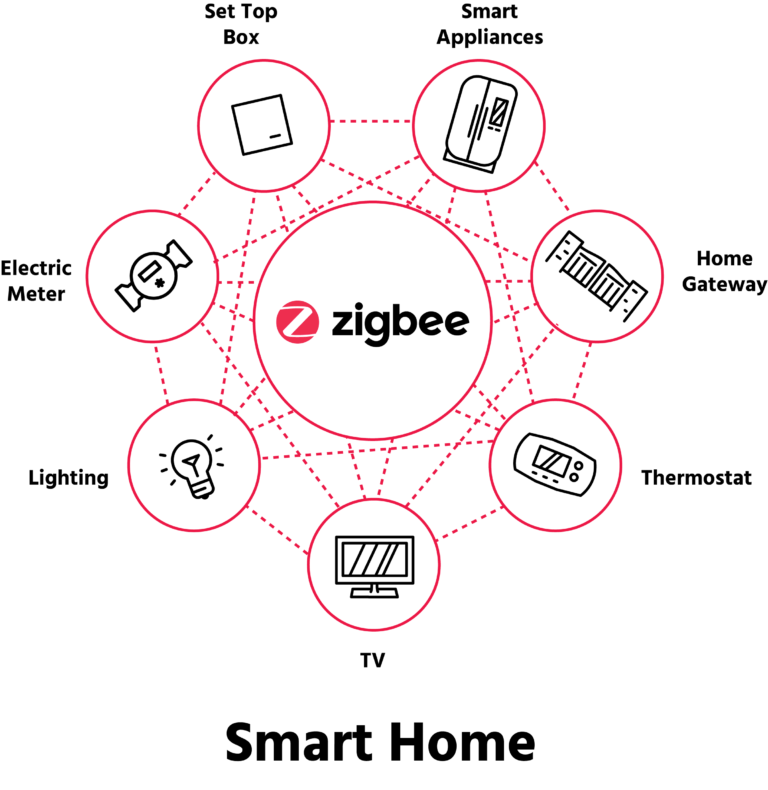 zigbee smart home