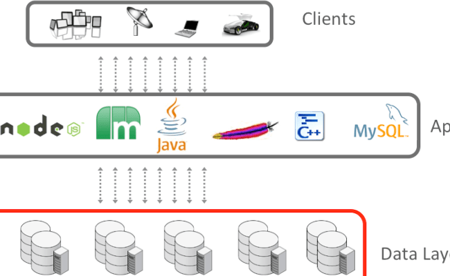 MySQL Database Scalability | San Diego Digital Agency Blog | PINT Blog