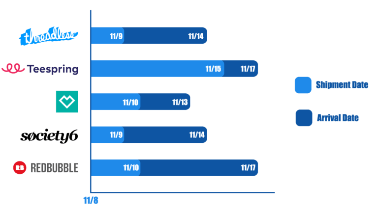 There are two payment options: Best Pod Site Review Ordering And Shipping Placeit Blog