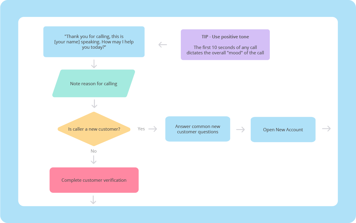 Process Map Vs Data Flow Diagram Process Mapping Improvement - Ultra HD Geometric Art - Retina