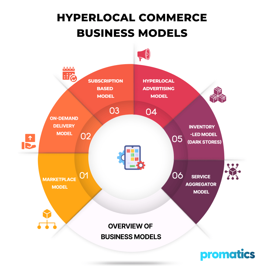 Step By Step Guide To Creating A Hyperlocal Delivery App In 2024 HYPERLOCAL COMMERCE BUSINESS MODELS 