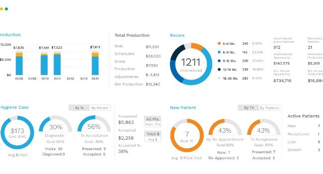 Using Data Analytics to Measure and Optimize Dental Clinic Online Visibility
