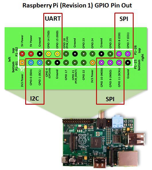 Raspberry Pi Pinout | Protoneer.co.nz