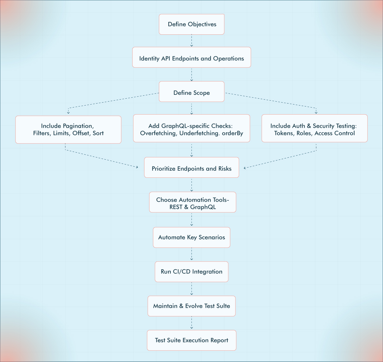 Api Testing Guide 2025 Comprehensive Insights From Qasource - Abstract Patterns - Amazing HD Collection