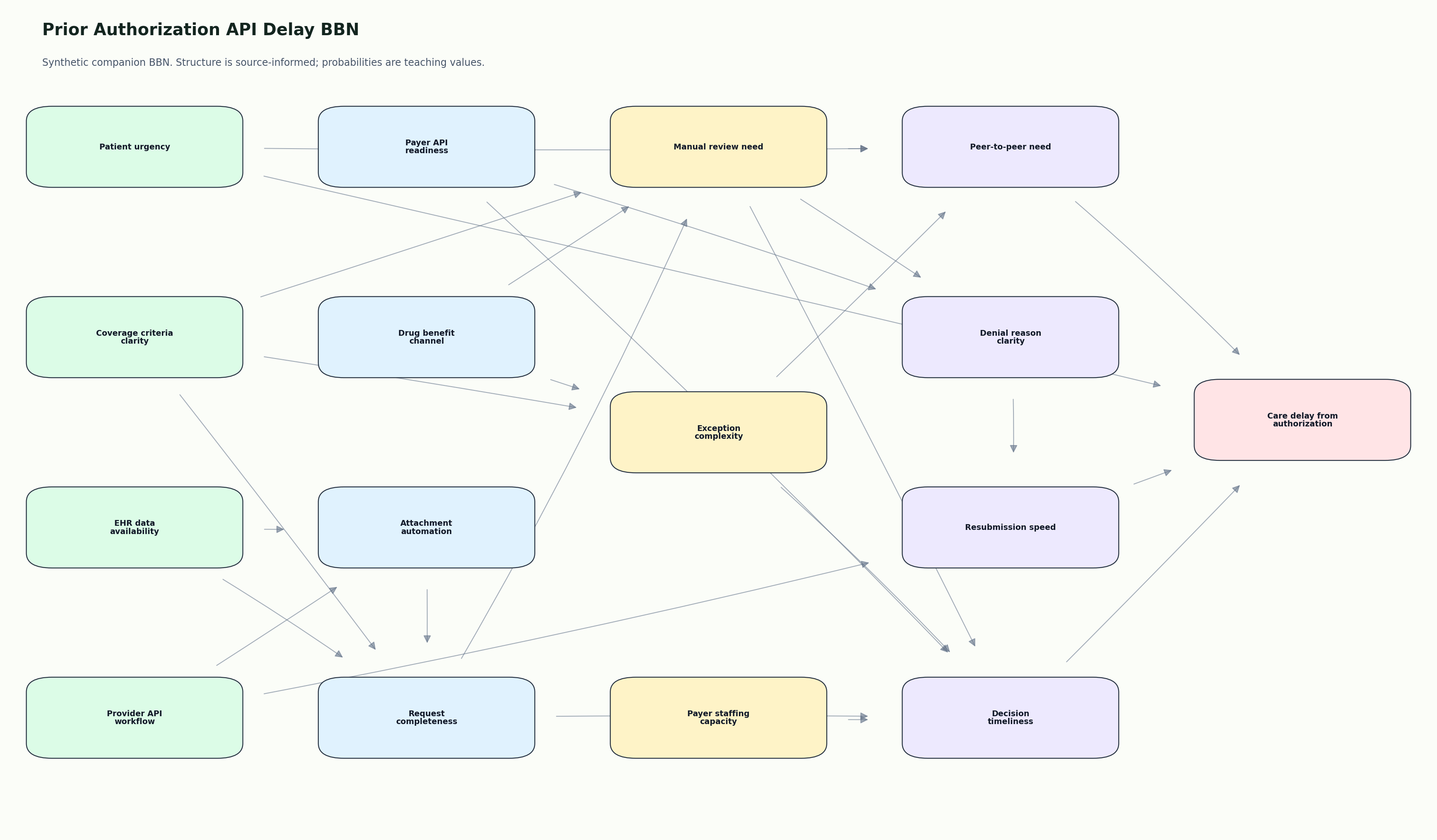 Prior Authorization API Delay BBN graph with source-informed healthcare variables and synthetic probabilities.