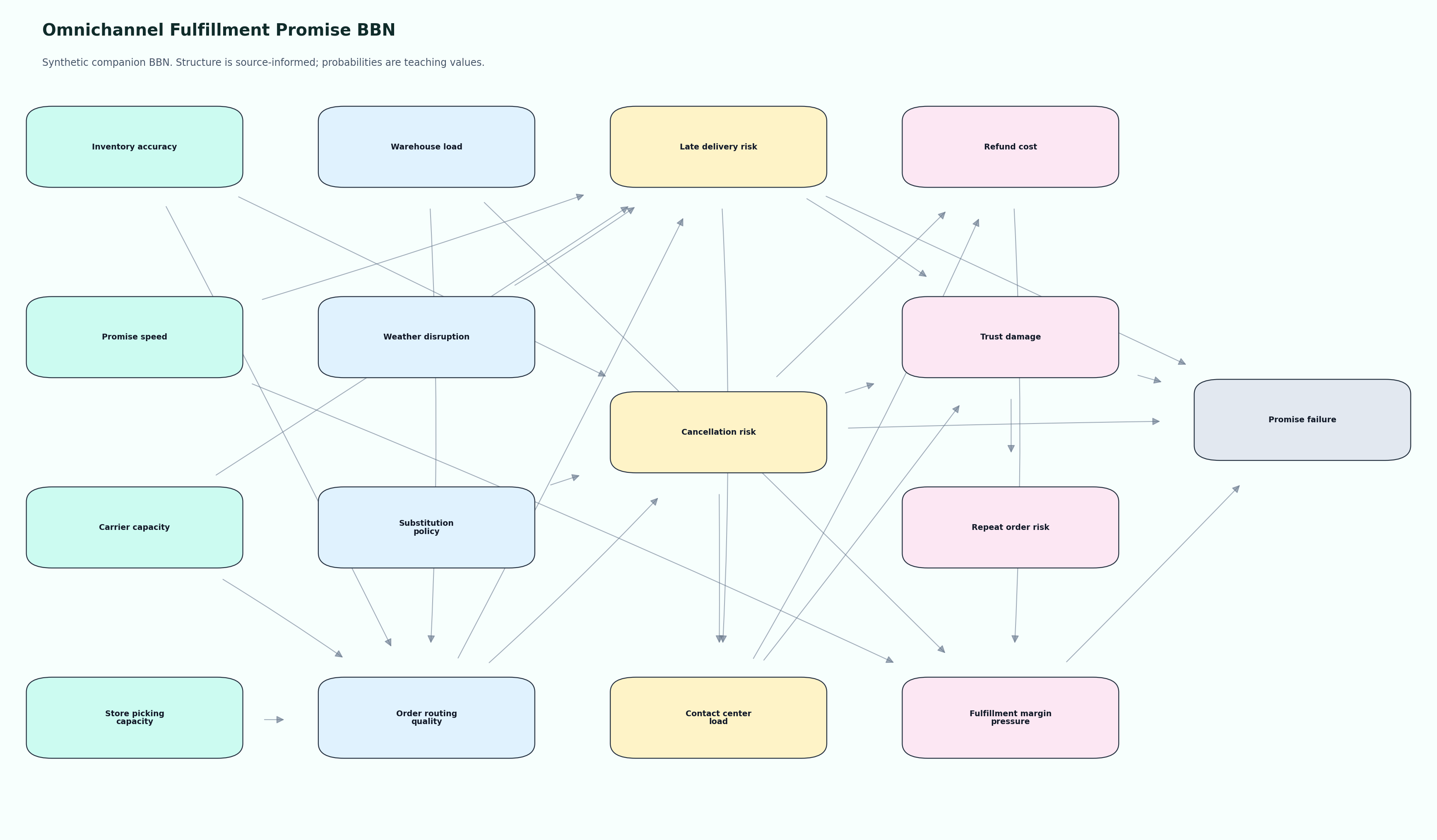 Omnichannel Fulfillment Promise BBN graph with source-informed retail variables and synthetic probabilities.