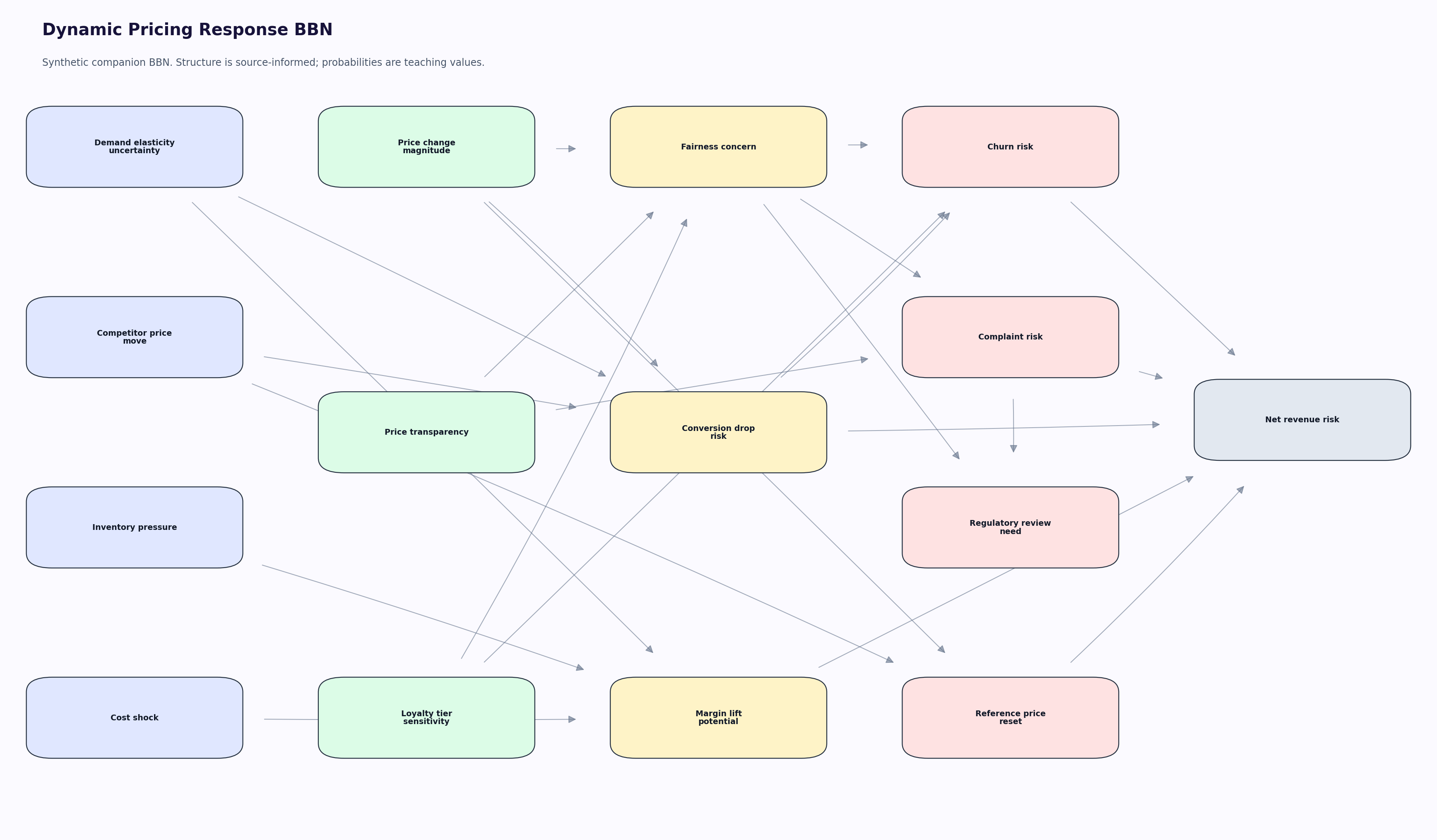 Dynamic Pricing Response BBN graph with source-informed retail variables and synthetic probabilities.