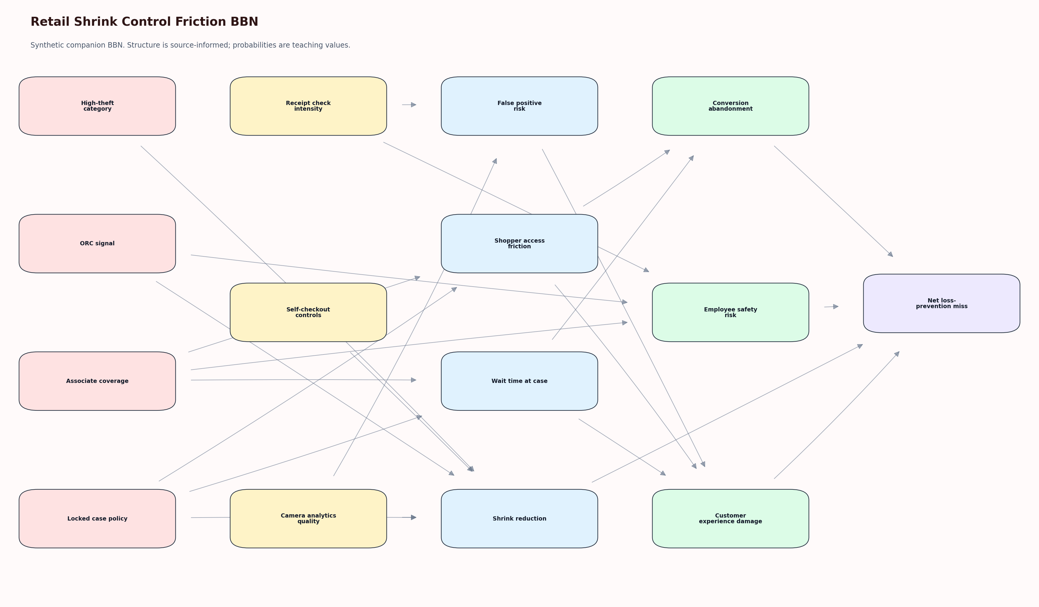 Retail Shrink Control Friction BBN graph with source-informed retail variables and synthetic probabilities.