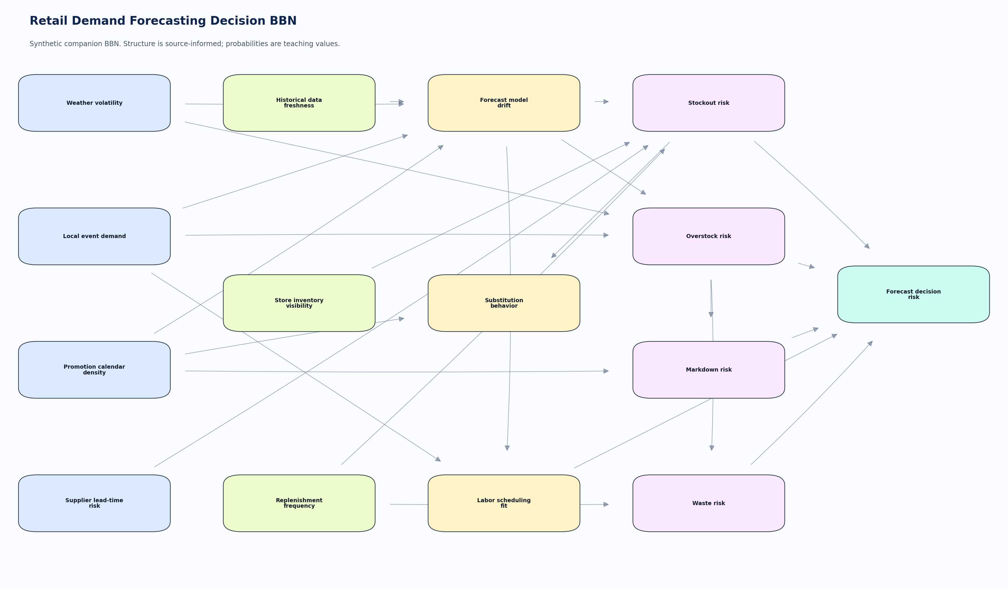 Retail Demand Forecasting Decision BBN graph with source-informed retail variables and synthetic probabilities.