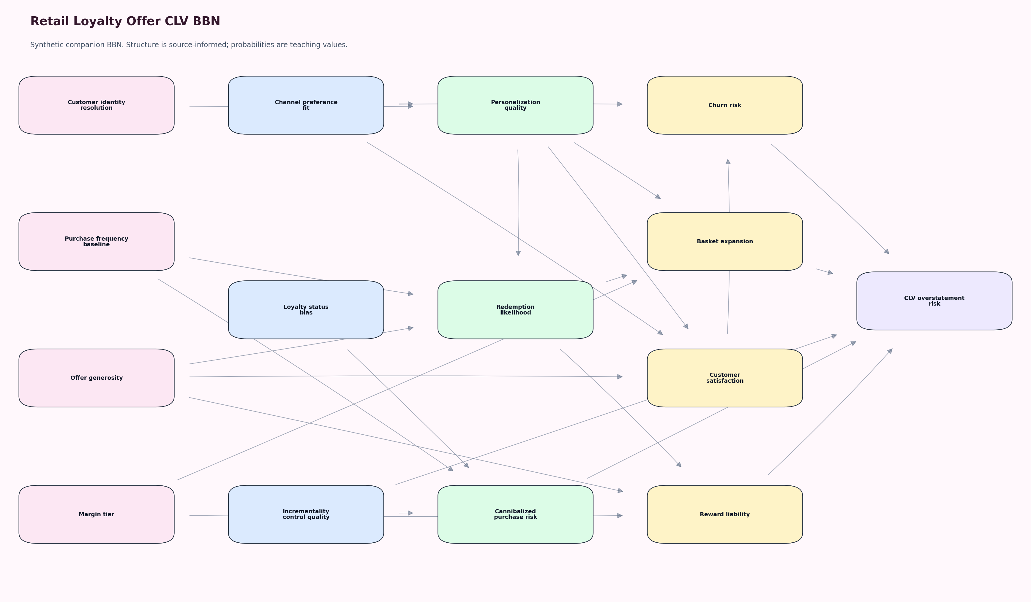 Retail Loyalty Offer CLV BBN graph with source-informed retail variables and synthetic probabilities.