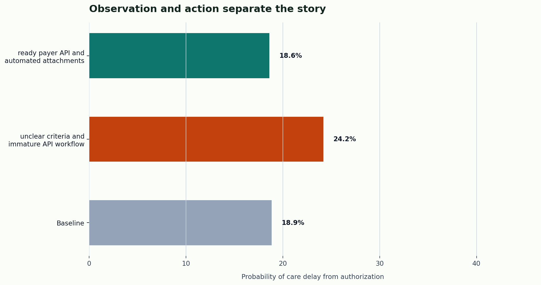 Reasoning comparison for Prior Authorization API Delay BBN.