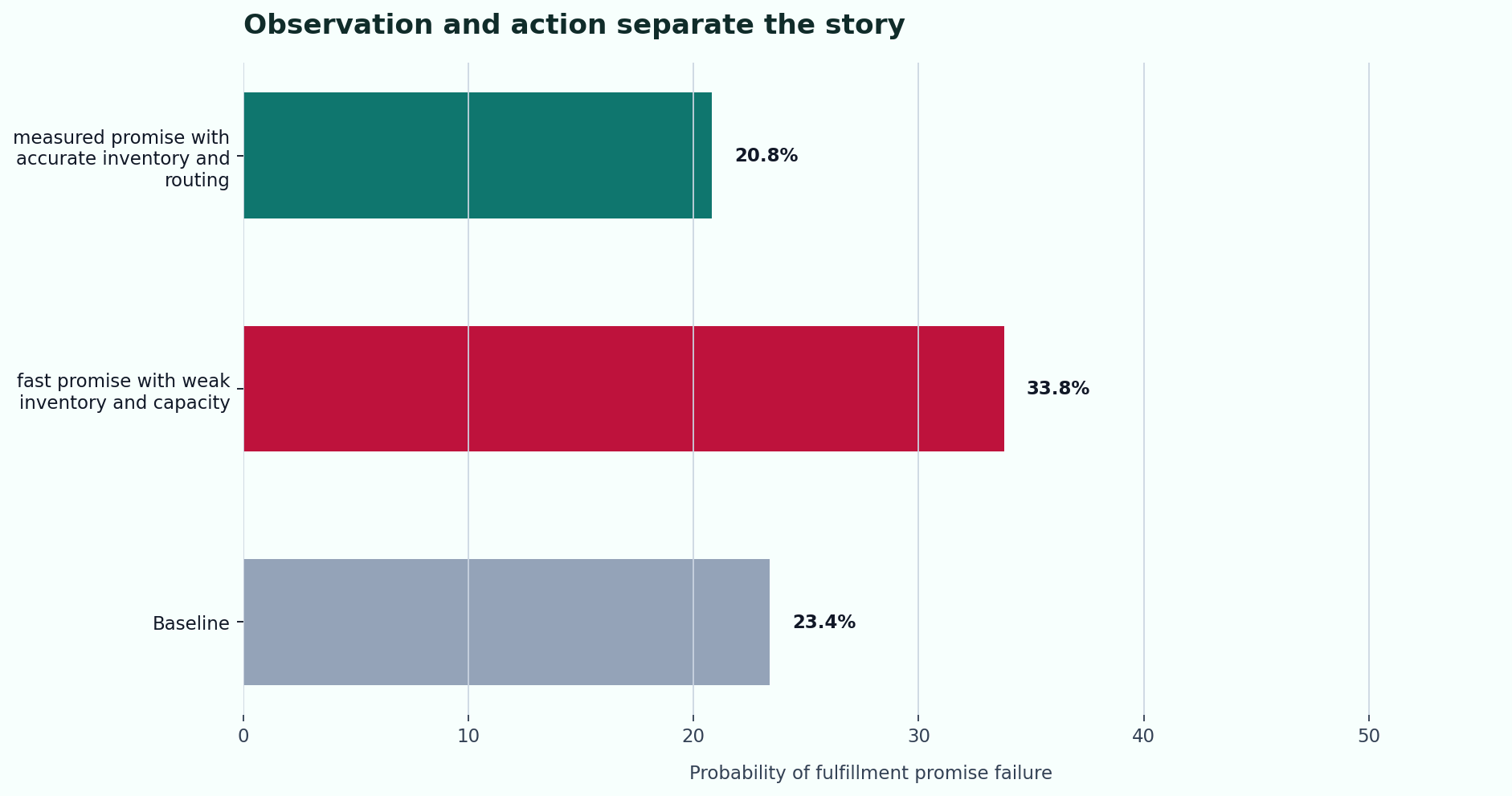 Reasoning comparison for Omnichannel Fulfillment Promise BBN.