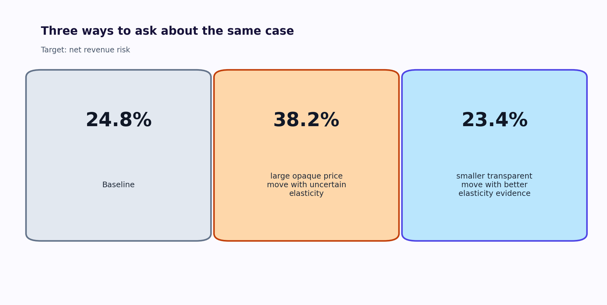 Reasoning comparison for Dynamic Pricing Response BBN.