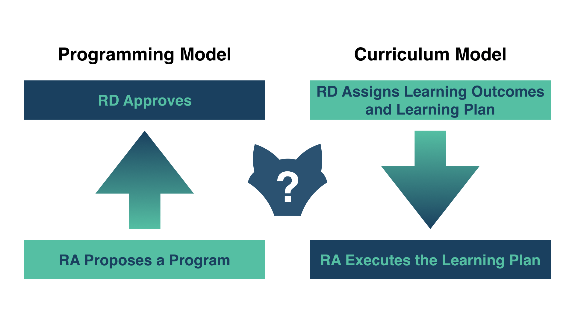 The Challenge of Designing Apps for Programming Models and Residential