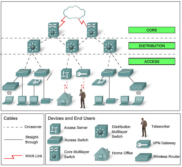 Work Enterprise Diagram Working Basics Cisco Working Technology Puter Work The purpose of this layer is to provide boundary definition by implementing access lists and other filters.