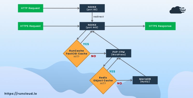 B T Super Fastcgi Nginx Cache Cho Wordpress Tr N Ubuntu Cloud Cloud - HD Abstract Illustrations for Desktop