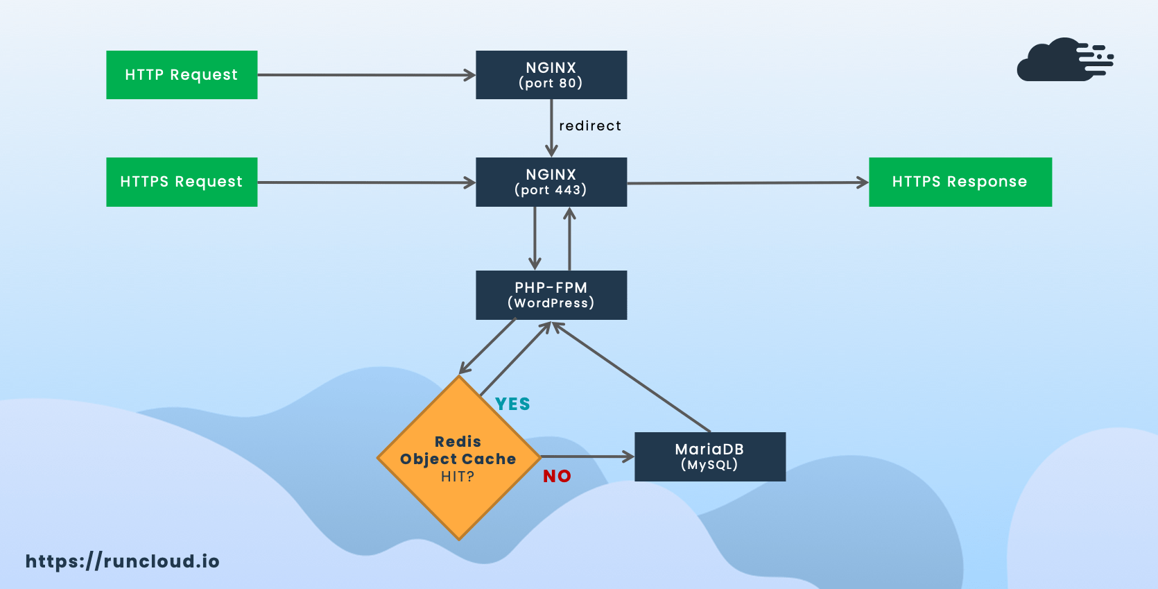 An object cache is a way of storing data from the database in memory, to prevent unnecessary queries on the database. How To Use Redis Object Cache To Speed Up Dynamic Wordpress Site