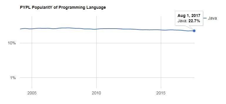 The Most Popular Programming Languages Of 2022 Wordpress Theme Development Company Themesmill - Modern High Resolution Gradient Backgrounds | Free Download