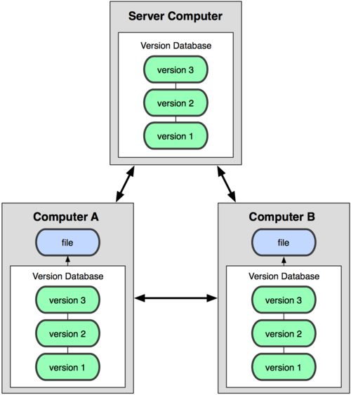 Git Version Control System – YOSI NOVITA DAMAYANTI