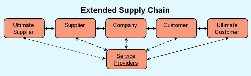 The Supply Chain And Its Cycles The Geography Of Transport Systems 