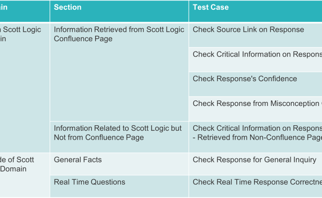 Testing LLM-Based Applications: Strategy And Challenges