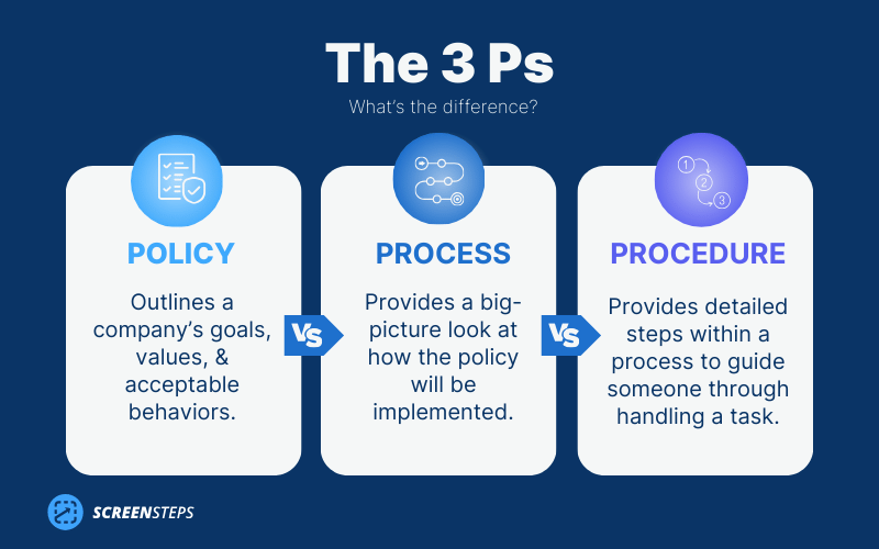 Differences Between Processes Procedures And Policies - 4K Gradient Illustrations for Desktop