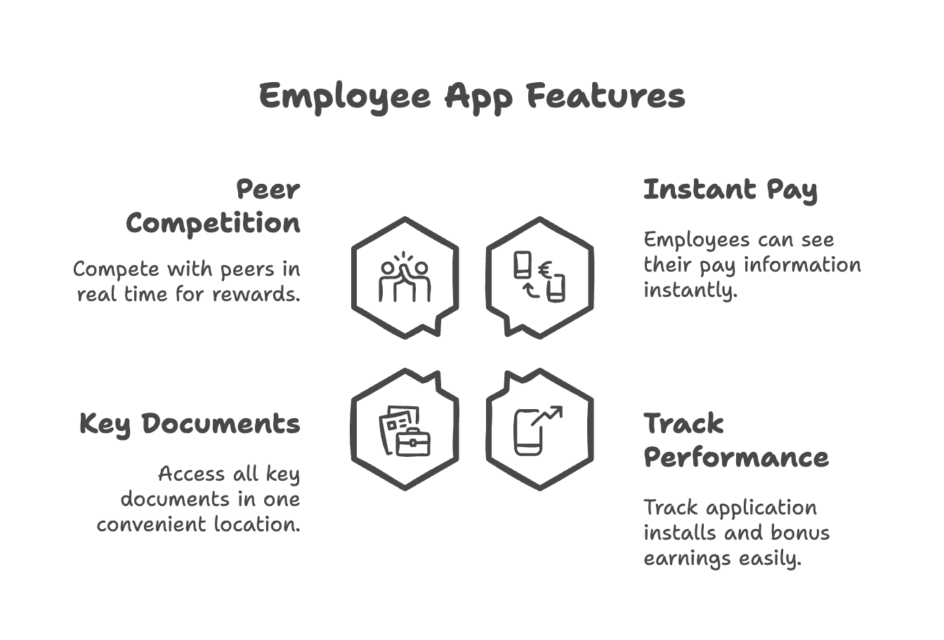 Employee app features supporting how to improve rep engagement in the field: peer competition, instant pay visibility, access to key documents, and performance tracking.