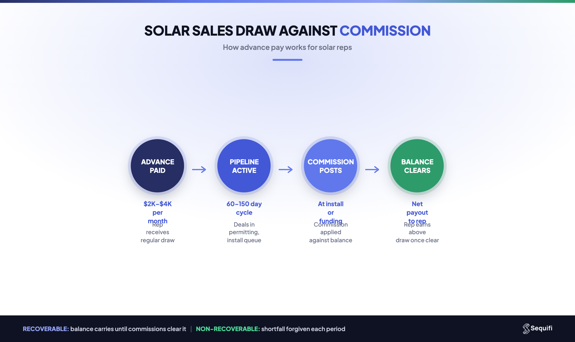 solar sales draw against commission - how draw structures work for solar sales reps from advance to commission recovery
