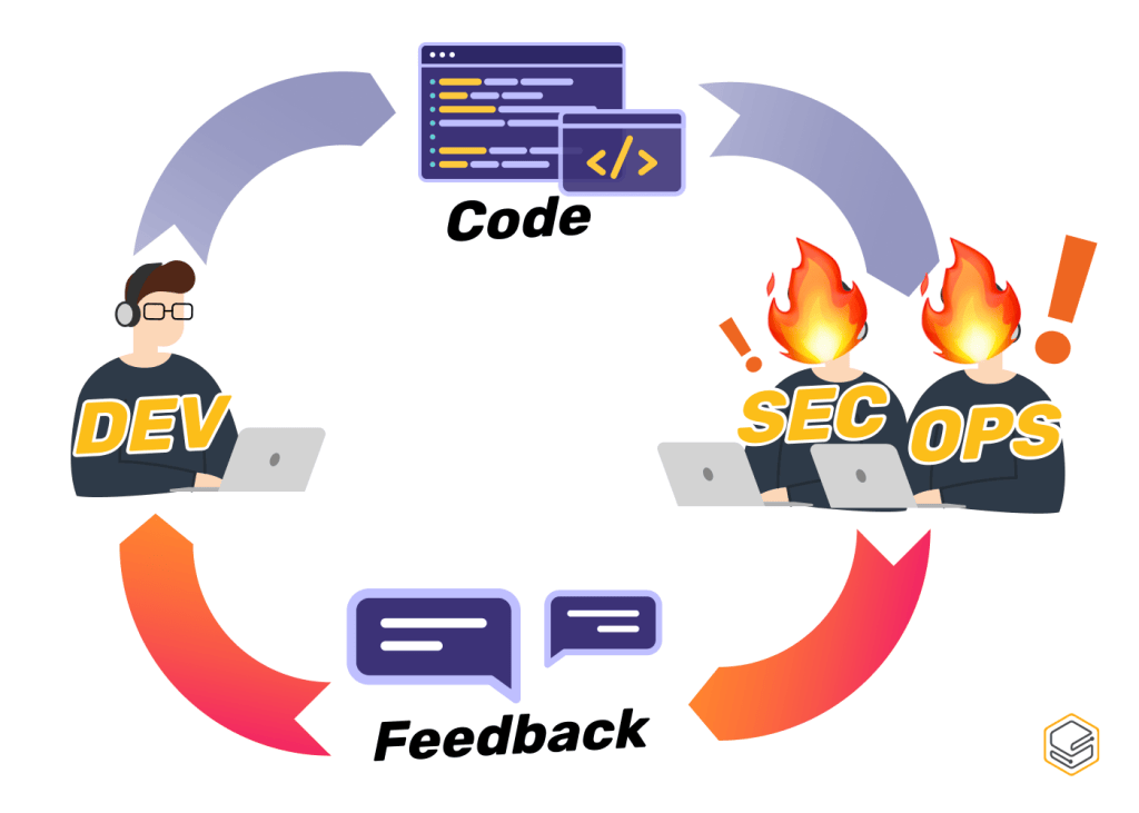 Development Cycle | Skooldio Blog - DevSecOps คืออะไร? ทำไมทุกองค์กรต้องให้ความสำคัญเป็นอย่างมากในปัจจุบัน