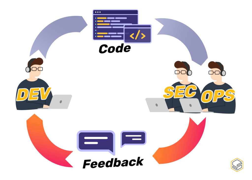 Development Cycle | Skooldio Blog - DevSecOps คืออะไร? ทำไมทุกองค์กรต้องให้ความสำคัญเป็นอย่างมากในปัจจุบัน