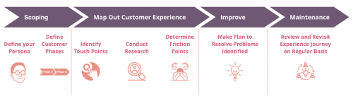 Experience Map คืออะไร? | 9 UX Tools ที่จะทำให้คุณเข้าใจ User ได้มากกว่าที่เคย | Skooldio blog 