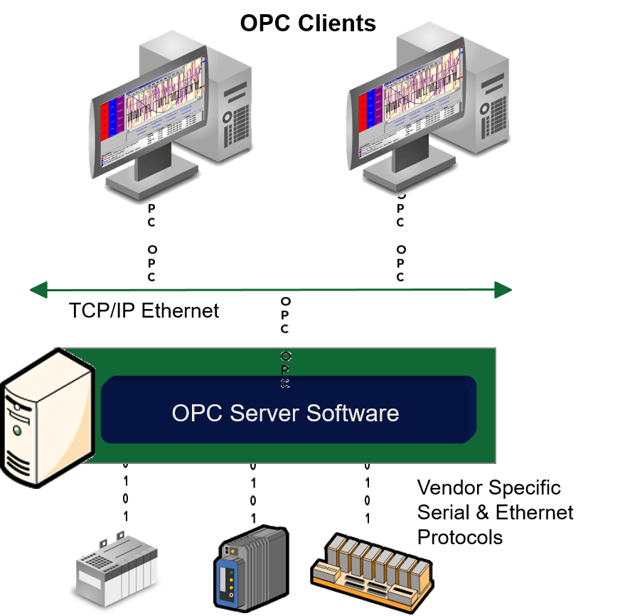 Opc tcp. Opc сервер структура. орс сервер что это. opc клиент. opc ua сервер.