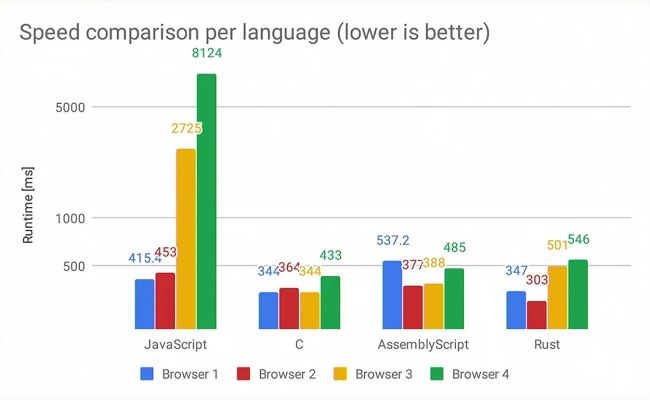 Using Webassembly For Performance-critical Javascript Applications ...