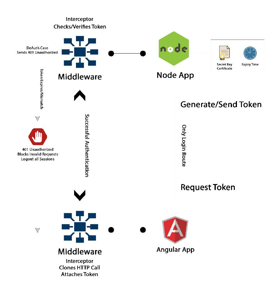 Json Web Authentication With Angular 8 And Nodejs Soshace