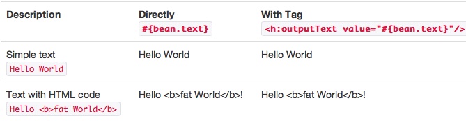Effects of using outputText