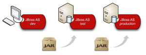deployment chain in development