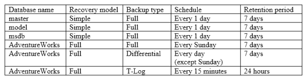 Backups types and schedules