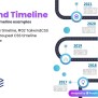 Create Responsive Vertical Timeline Using Html Css