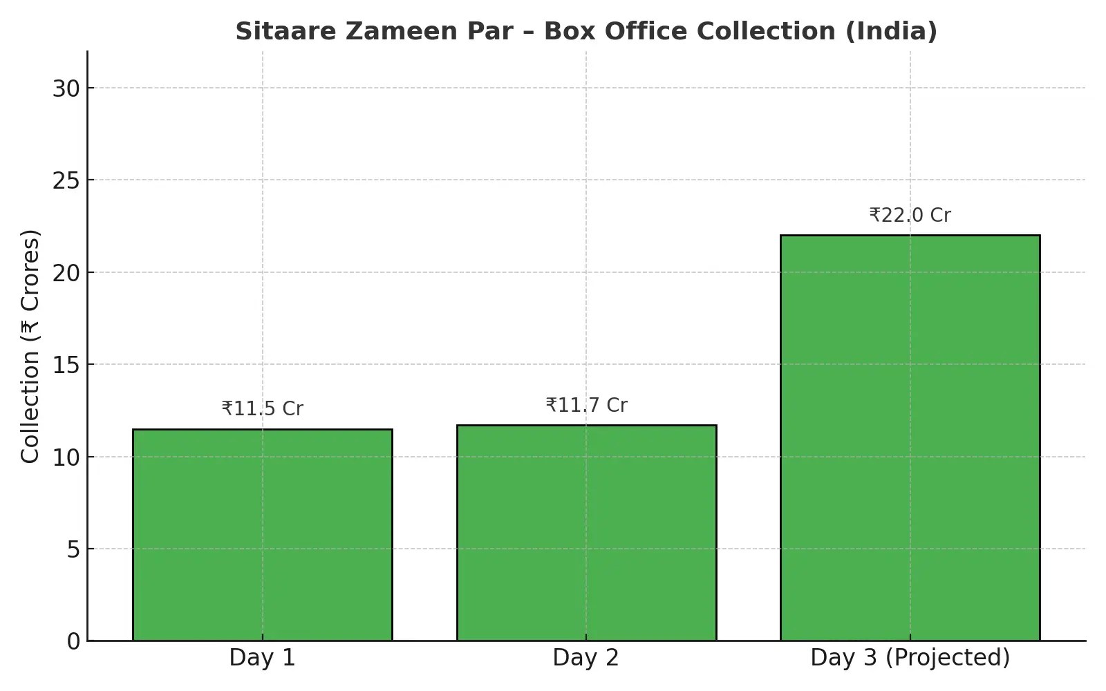 Sitaare zameen par box office collection