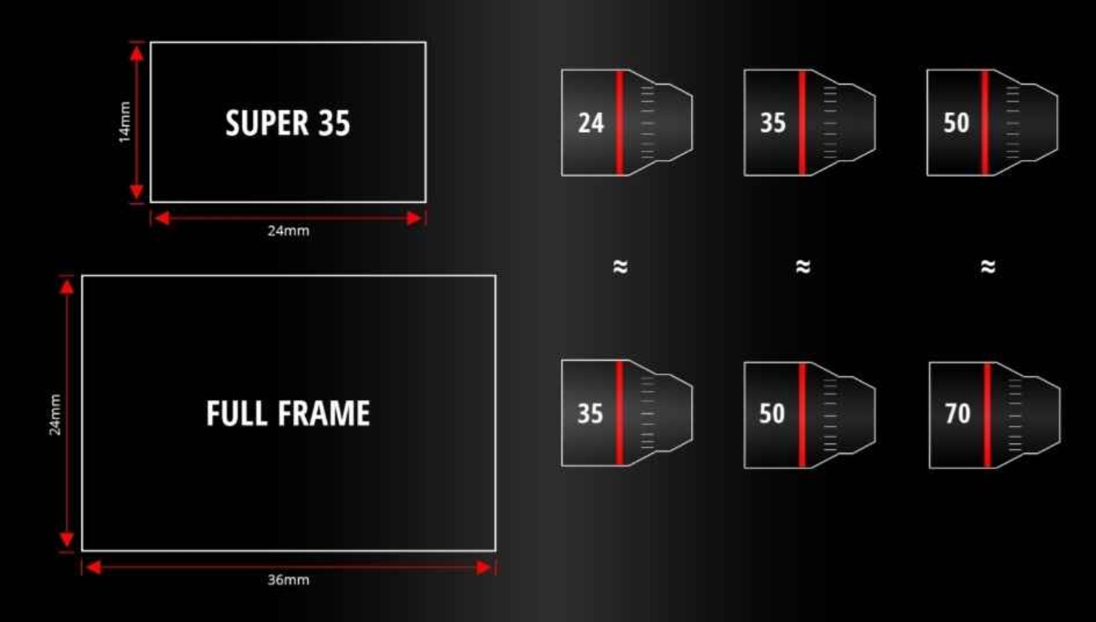 Full Frame vs Super 35 sensor size and lens comparison.